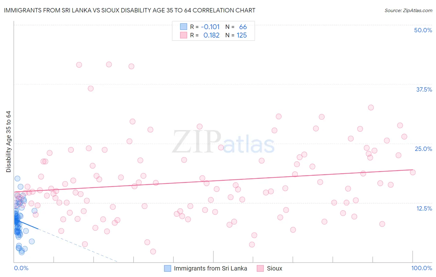 Immigrants from Sri Lanka vs Sioux Disability Age 35 to 64