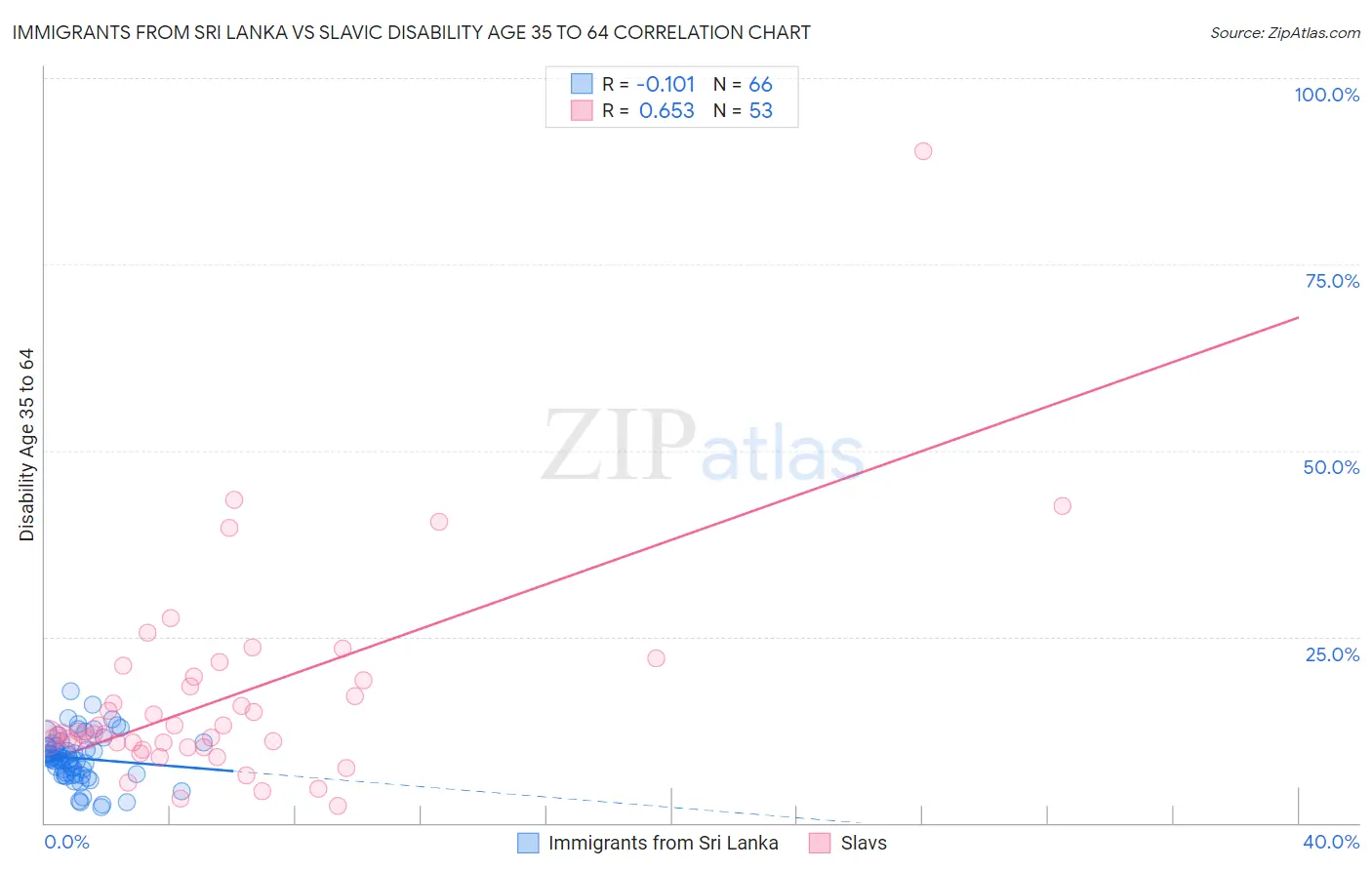 Immigrants from Sri Lanka vs Slavic Disability Age 35 to 64