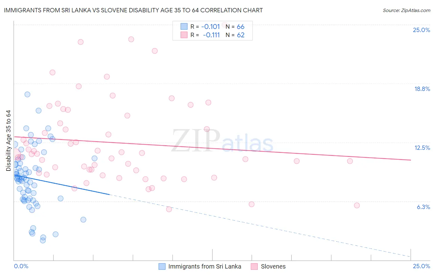 Immigrants from Sri Lanka vs Slovene Disability Age 35 to 64