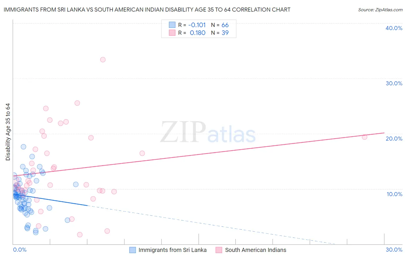 Immigrants from Sri Lanka vs South American Indian Disability Age 35 to 64
