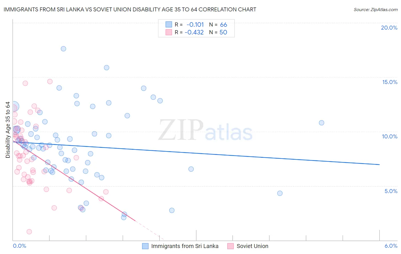 Immigrants from Sri Lanka vs Soviet Union Disability Age 35 to 64
