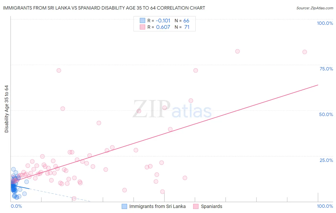 Immigrants from Sri Lanka vs Spaniard Disability Age 35 to 64