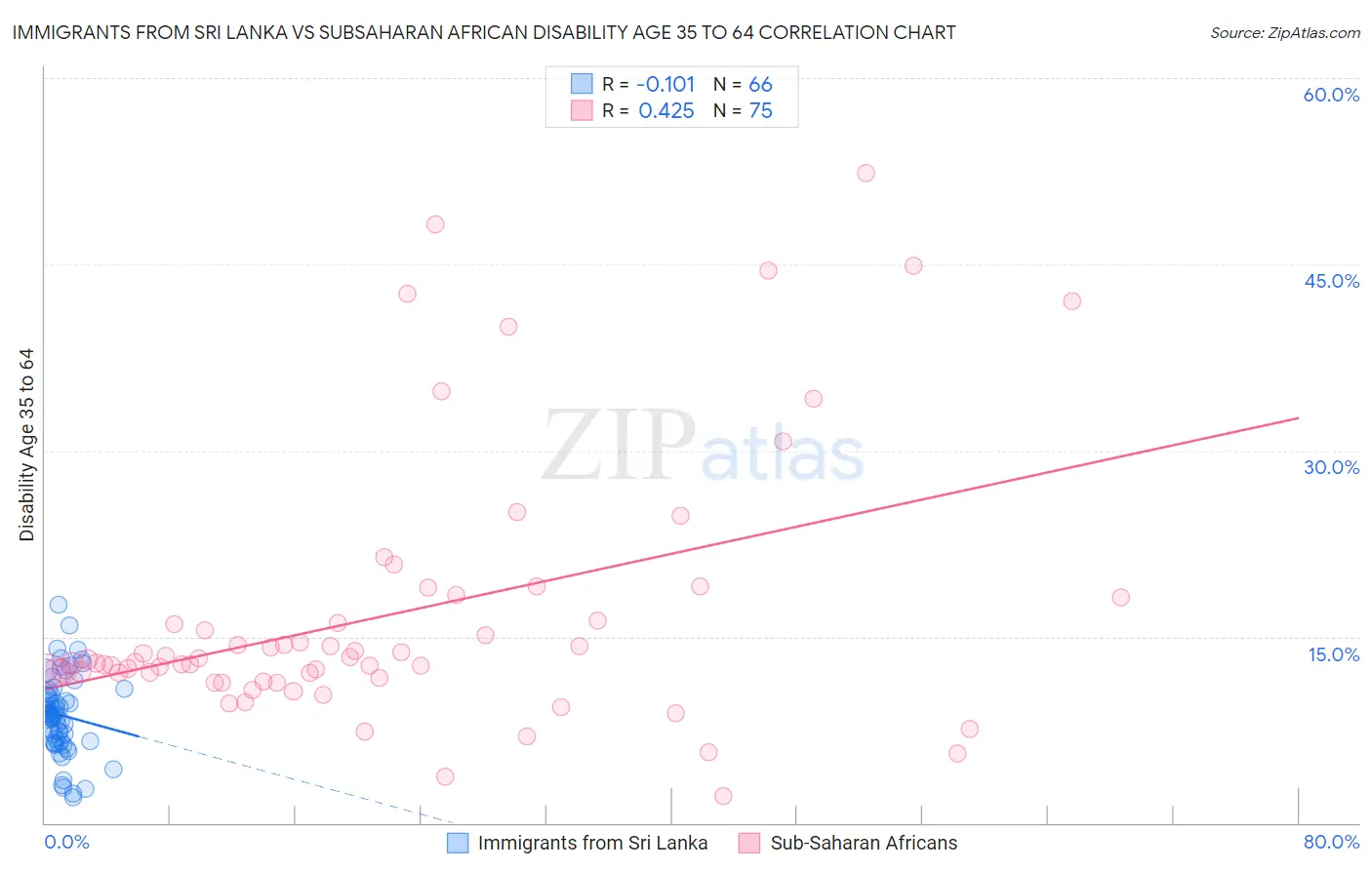 Immigrants from Sri Lanka vs Subsaharan African Disability Age 35 to 64