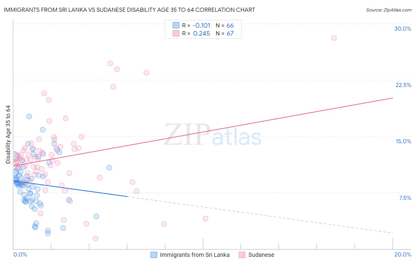 Immigrants from Sri Lanka vs Sudanese Disability Age 35 to 64