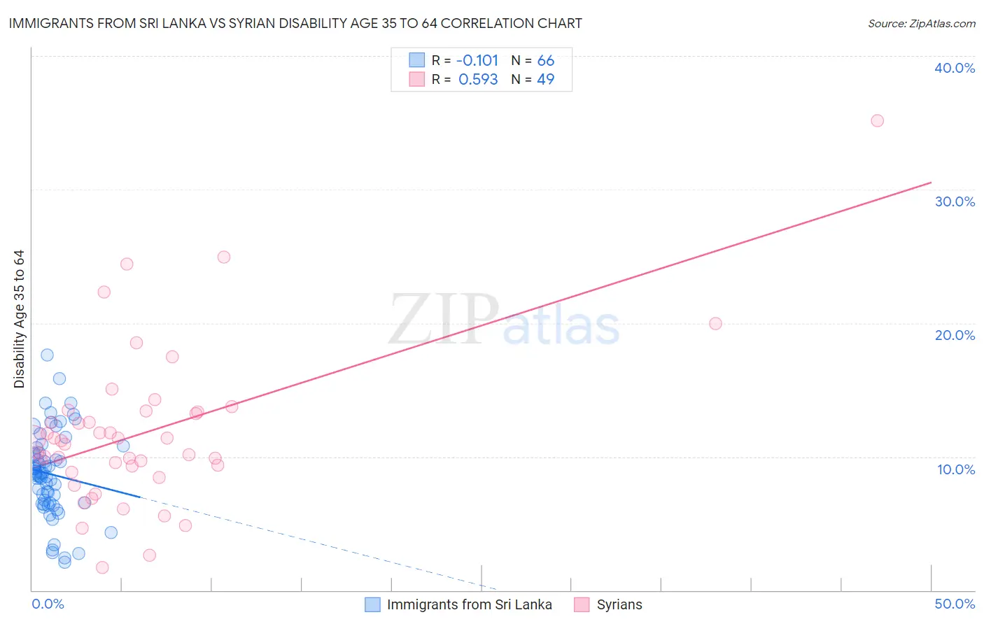 Immigrants from Sri Lanka vs Syrian Disability Age 35 to 64