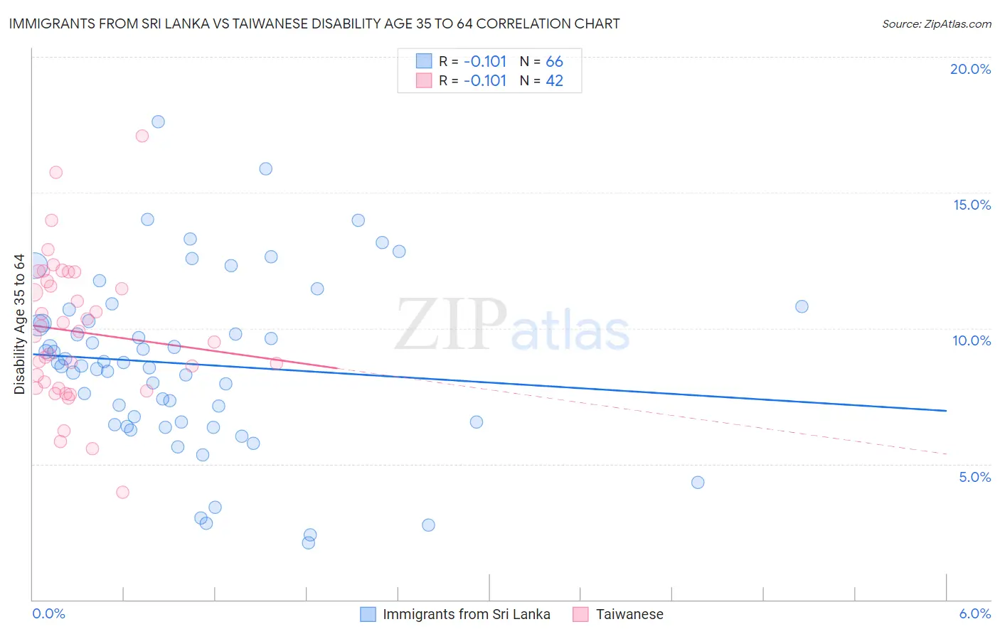 Immigrants from Sri Lanka vs Taiwanese Disability Age 35 to 64