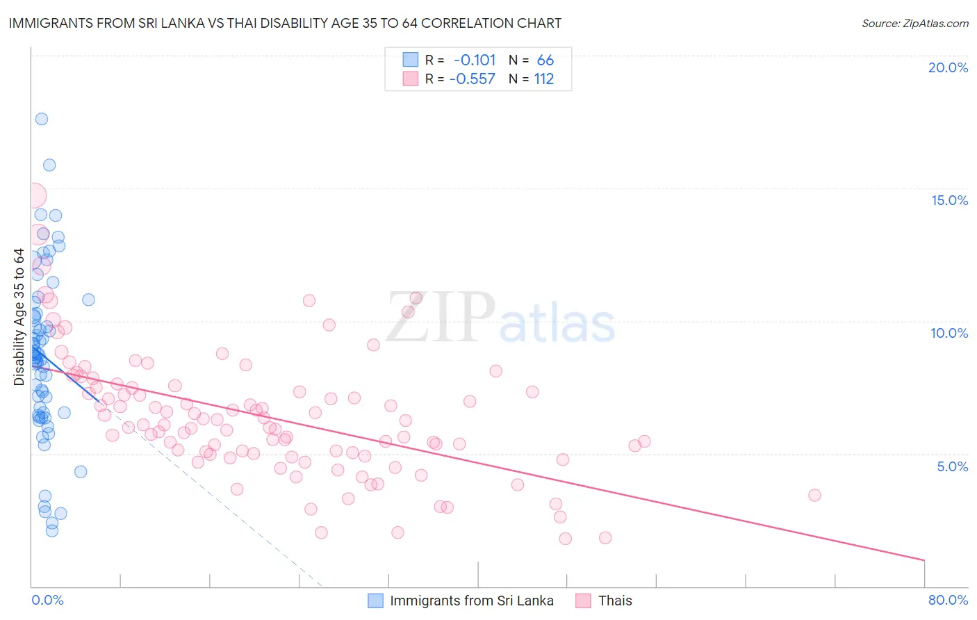 Immigrants from Sri Lanka vs Thai Disability Age 35 to 64