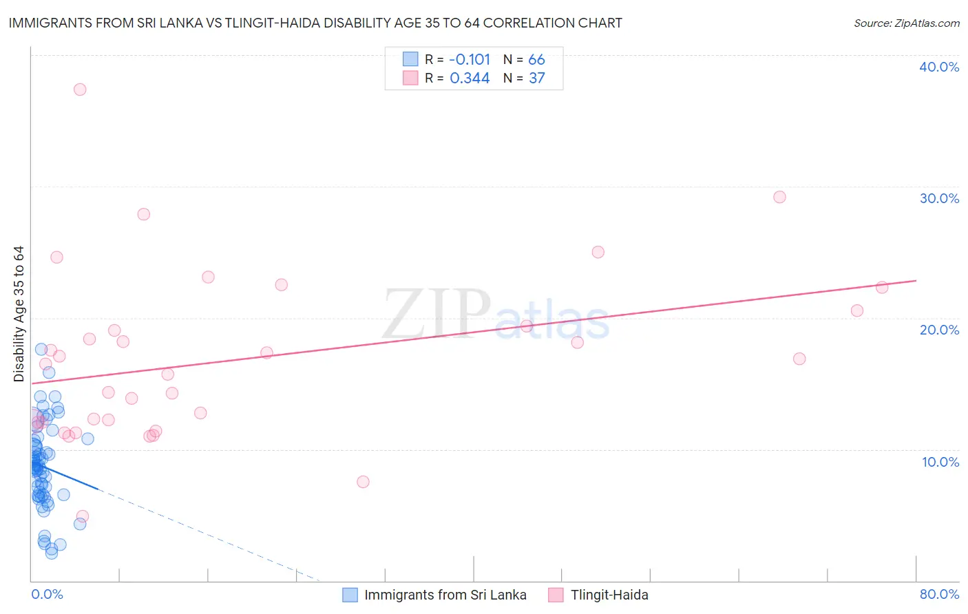 Immigrants from Sri Lanka vs Tlingit-Haida Disability Age 35 to 64