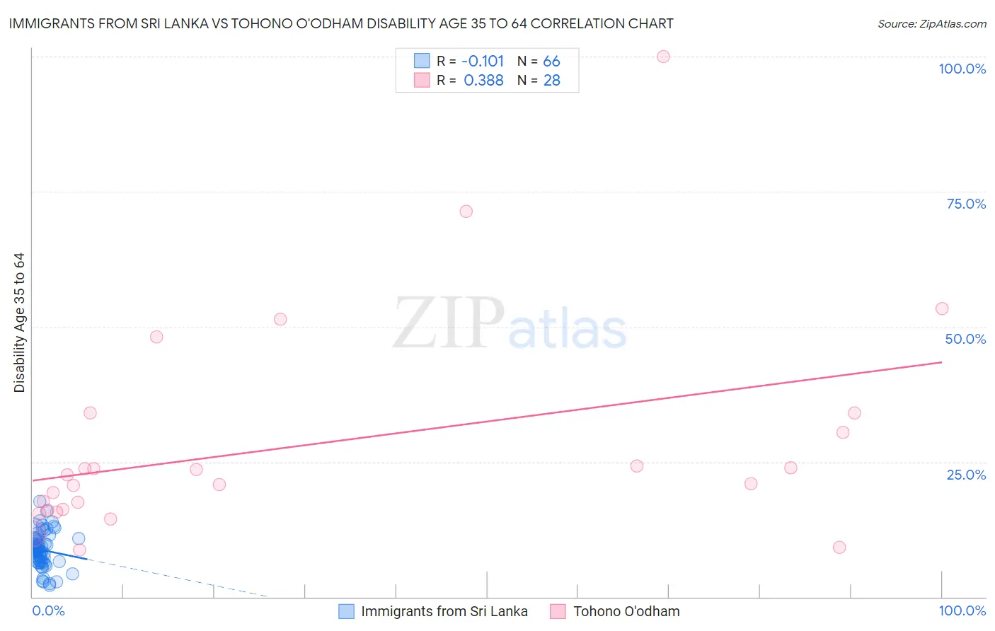 Immigrants from Sri Lanka vs Tohono O'odham Disability Age 35 to 64