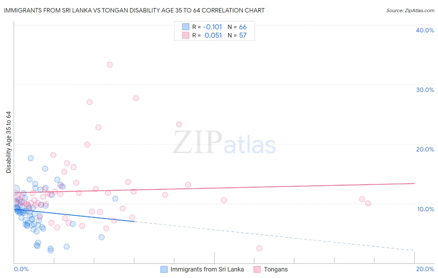 Immigrants from Sri Lanka vs Tongan Disability Age 35 to 64