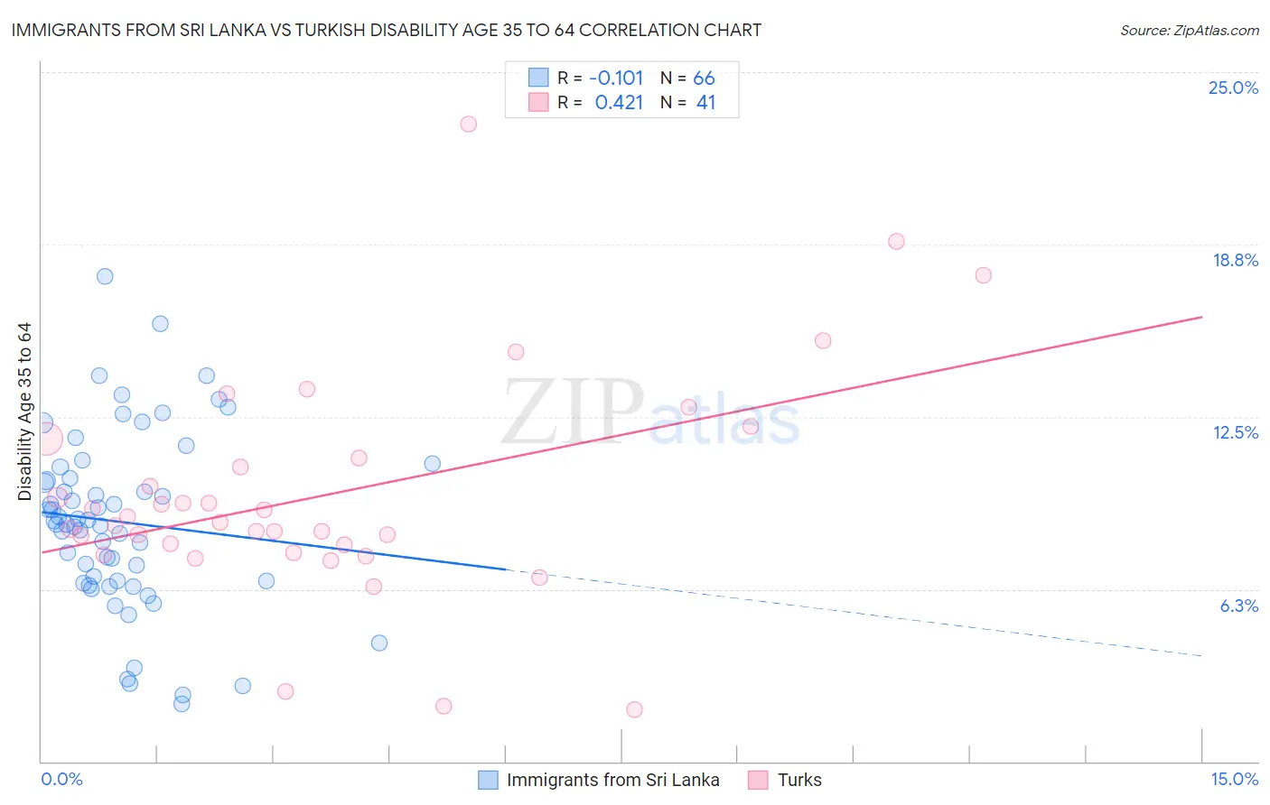 Immigrants from Sri Lanka vs Turkish Disability Age 35 to 64