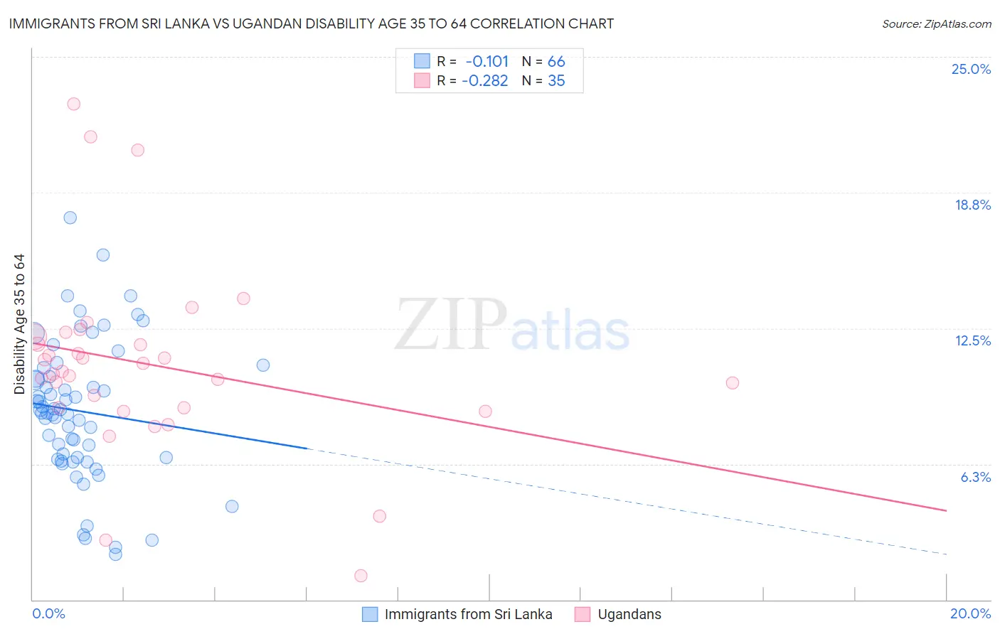 Immigrants from Sri Lanka vs Ugandan Disability Age 35 to 64