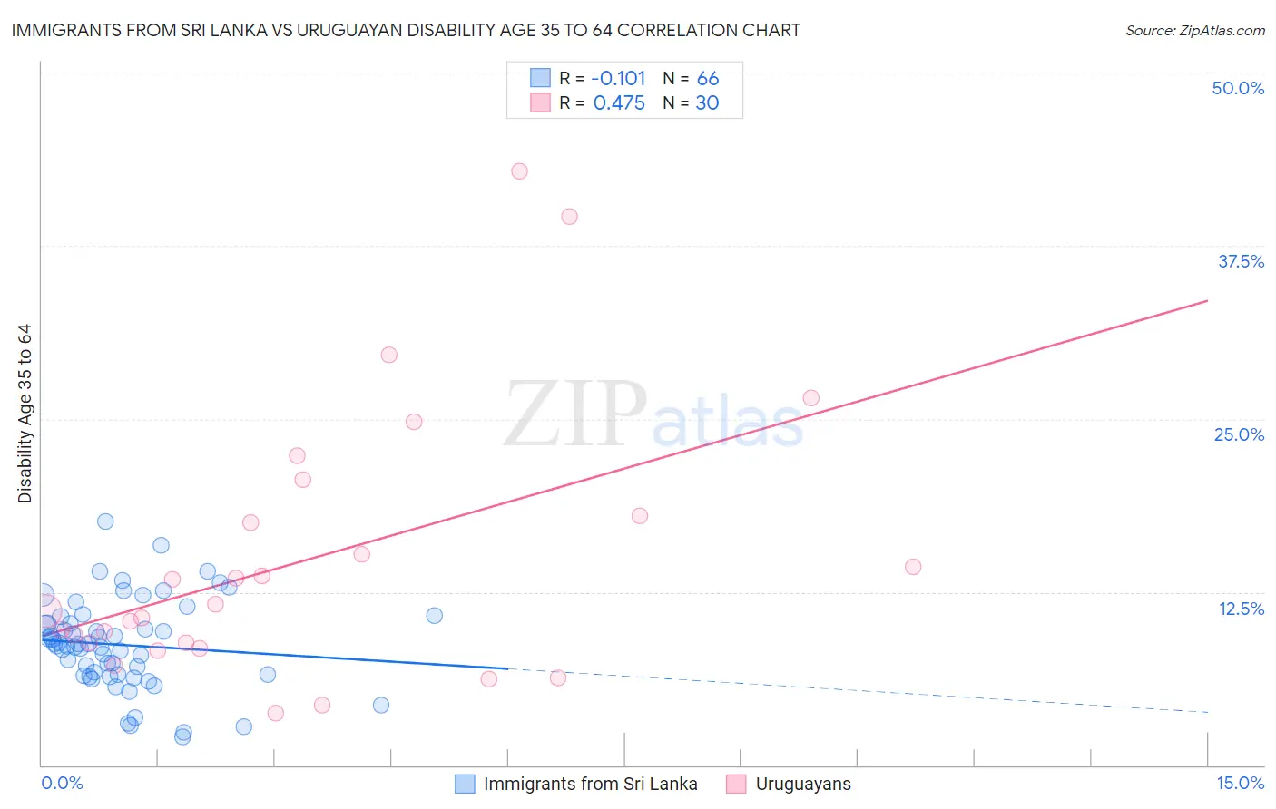 Immigrants from Sri Lanka vs Uruguayan Disability Age 35 to 64