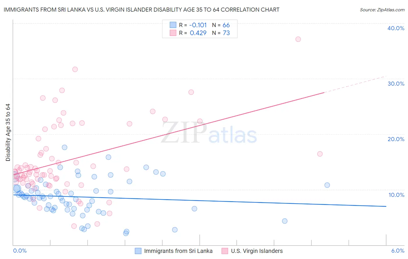 Immigrants from Sri Lanka vs U.S. Virgin Islander Disability Age 35 to 64