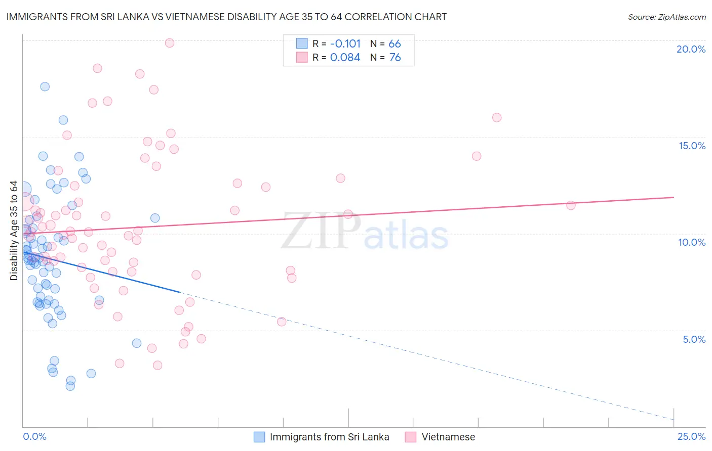 Immigrants from Sri Lanka vs Vietnamese Disability Age 35 to 64