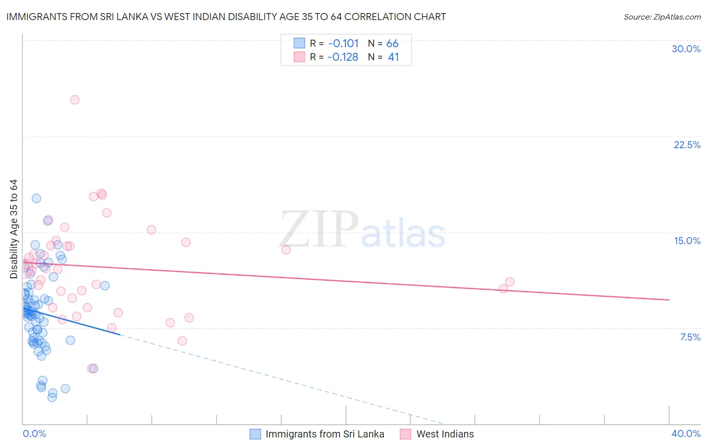 Immigrants from Sri Lanka vs West Indian Disability Age 35 to 64