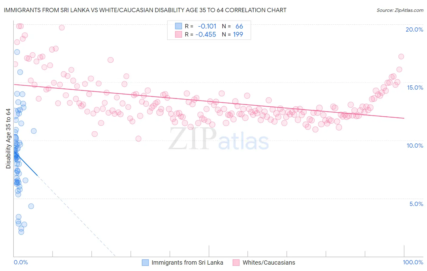 Immigrants from Sri Lanka vs White/Caucasian Disability Age 35 to 64