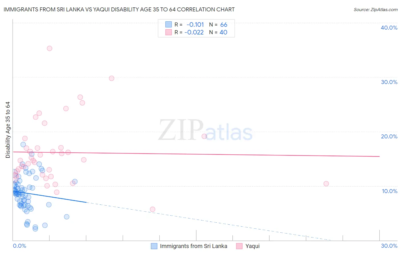 Immigrants from Sri Lanka vs Yaqui Disability Age 35 to 64