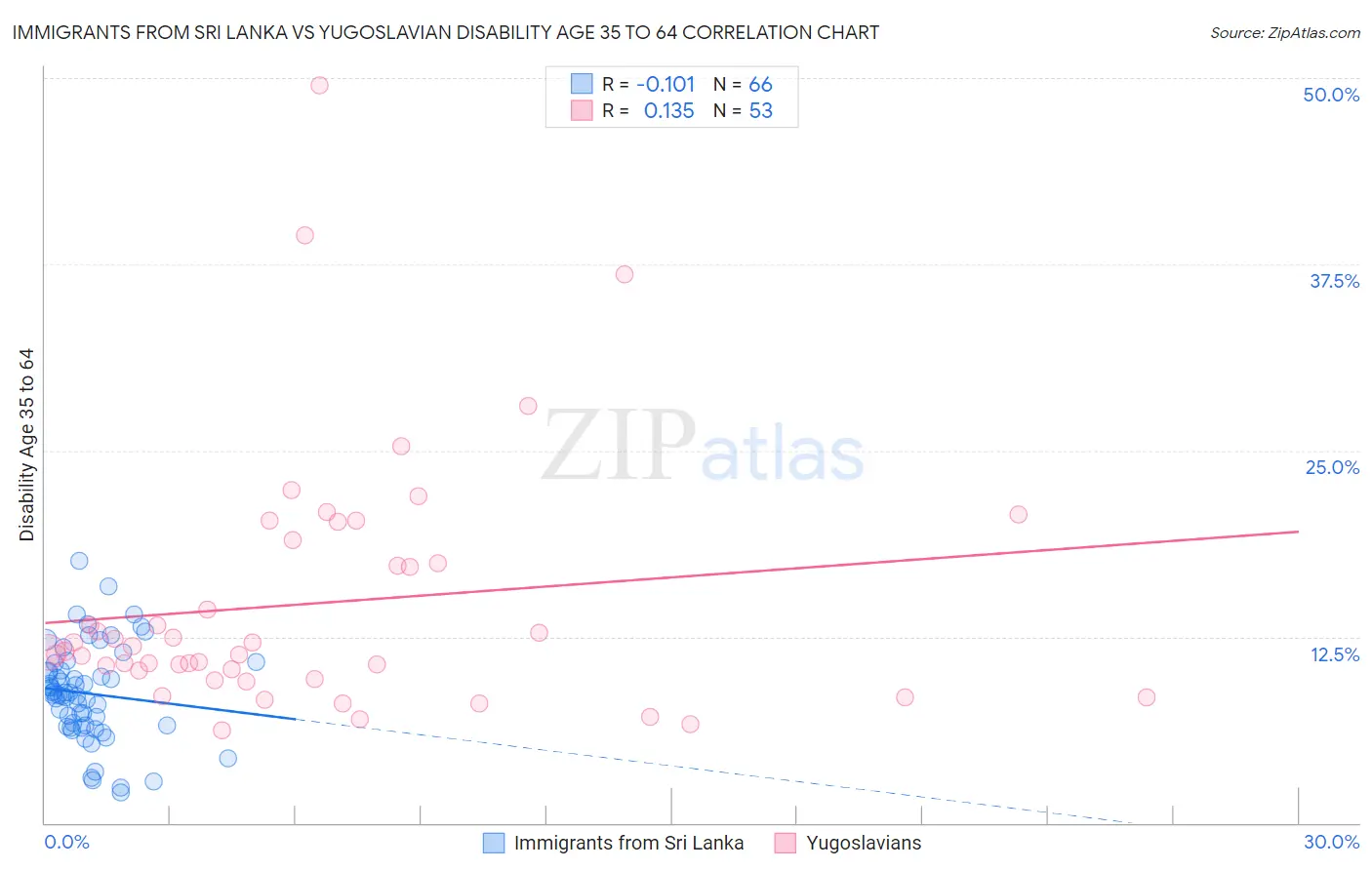 Immigrants from Sri Lanka vs Yugoslavian Disability Age 35 to 64