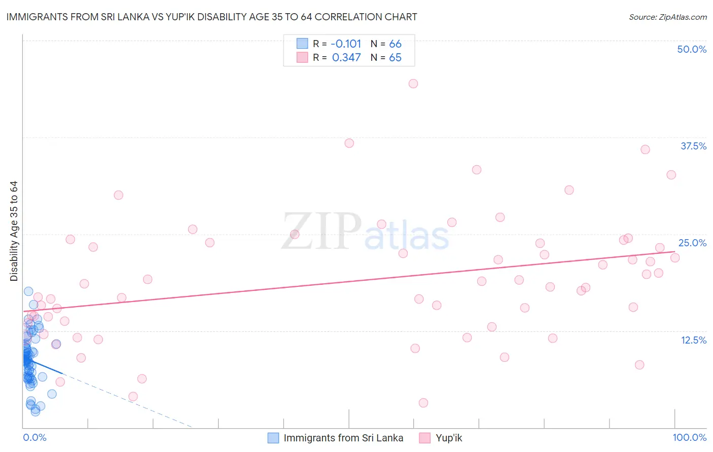 Immigrants from Sri Lanka vs Yup'ik Disability Age 35 to 64