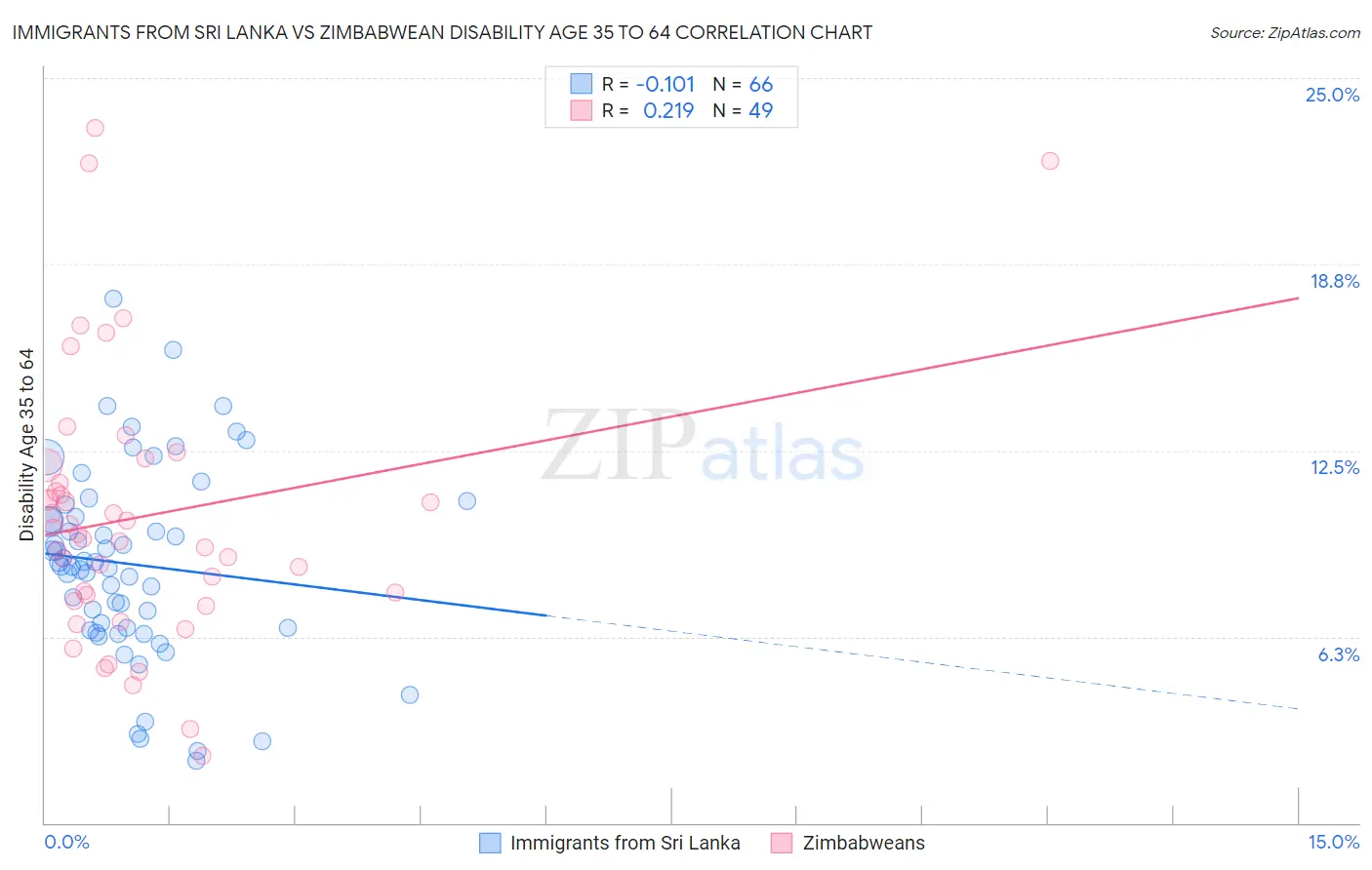 Immigrants from Sri Lanka vs Zimbabwean Disability Age 35 to 64
