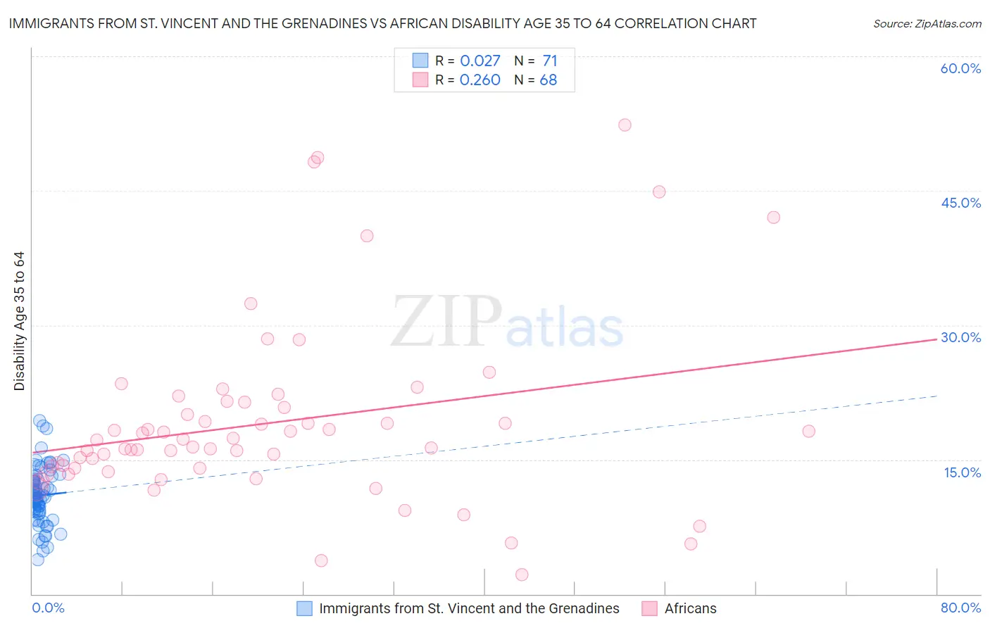 Immigrants from St. Vincent and the Grenadines vs African Disability Age 35 to 64