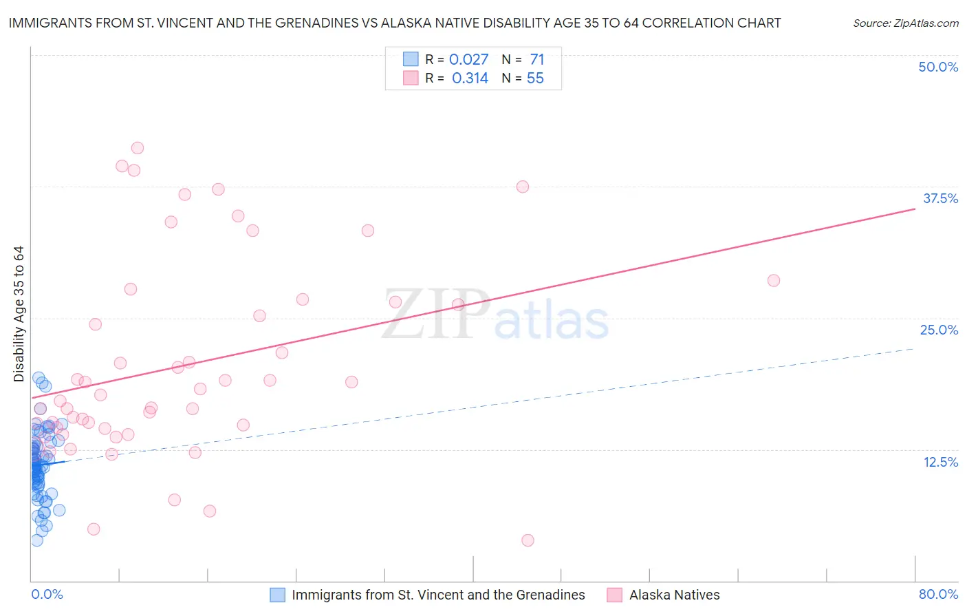 Immigrants from St. Vincent and the Grenadines vs Alaska Native Disability Age 35 to 64