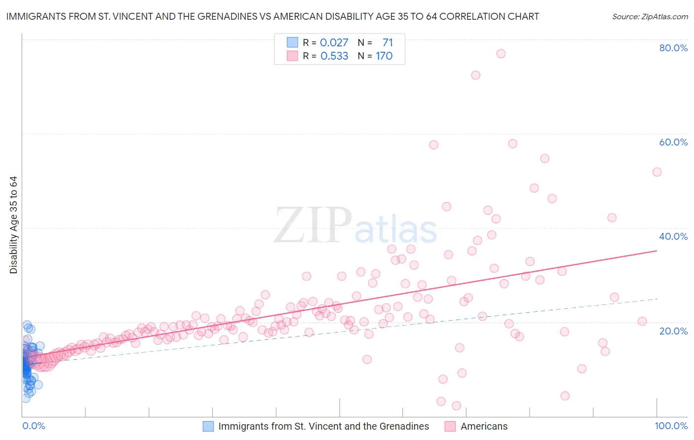 Immigrants from St. Vincent and the Grenadines vs American Disability Age 35 to 64
