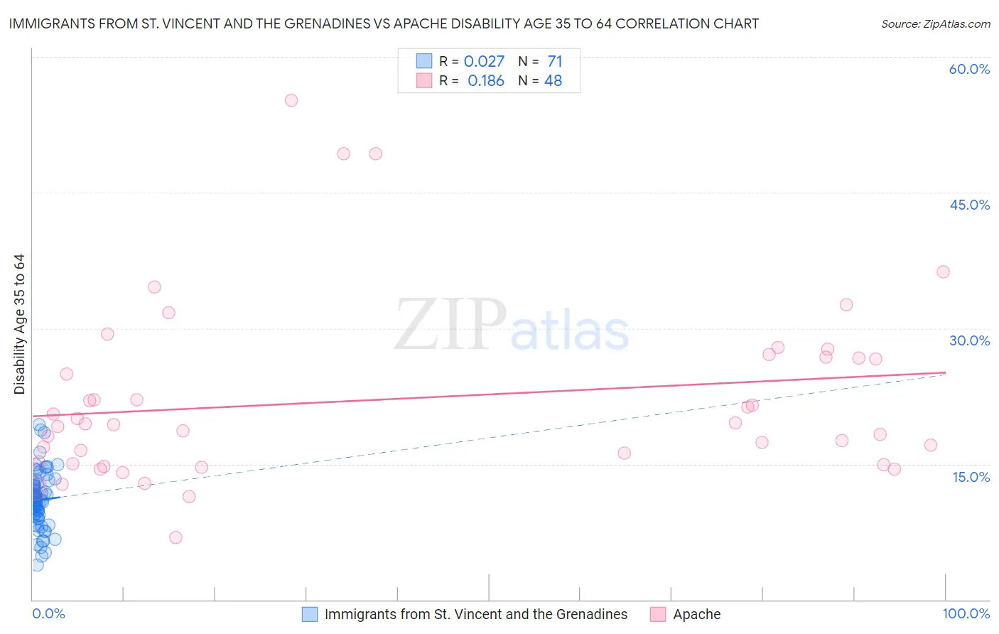 Immigrants from St. Vincent and the Grenadines vs Apache Disability Age 35 to 64