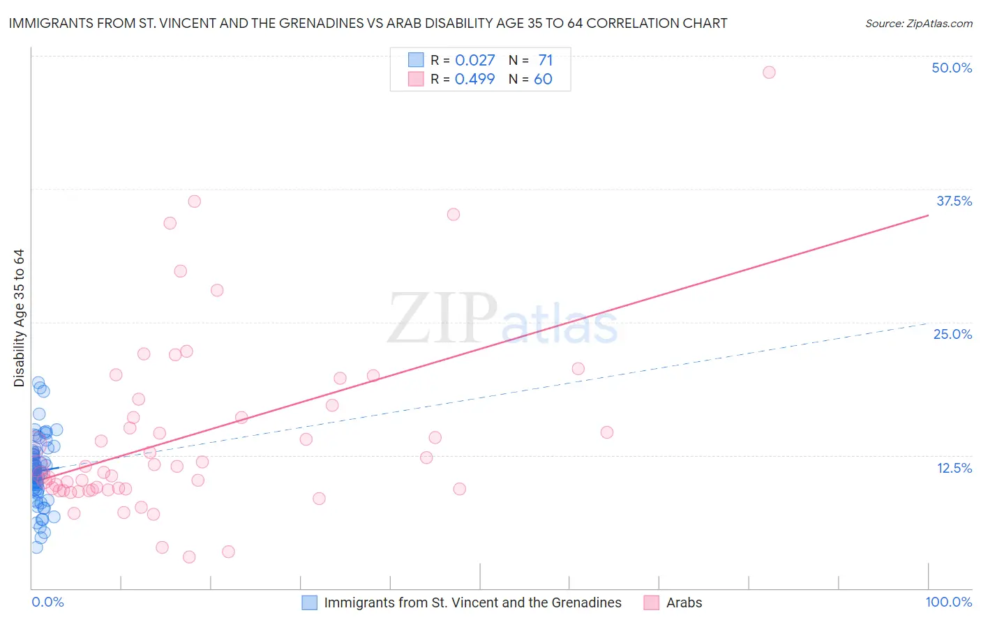 Immigrants from St. Vincent and the Grenadines vs Arab Disability Age 35 to 64