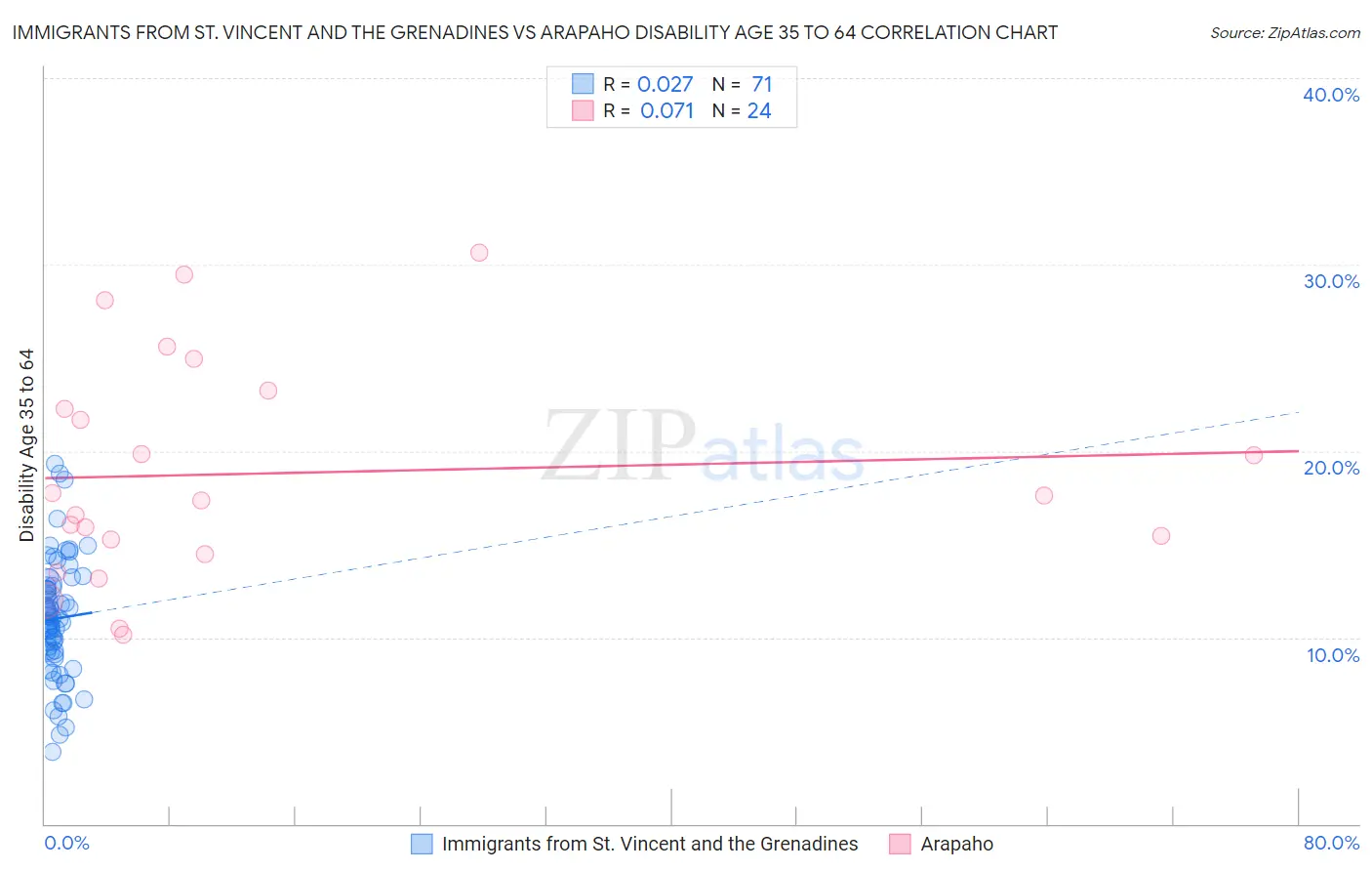 Immigrants from St. Vincent and the Grenadines vs Arapaho Disability Age 35 to 64