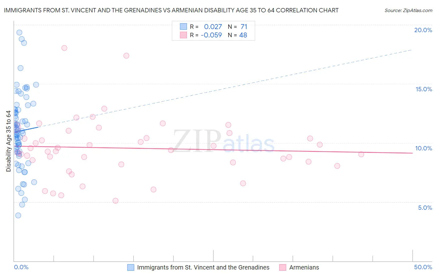 Immigrants from St. Vincent and the Grenadines vs Armenian Disability Age 35 to 64