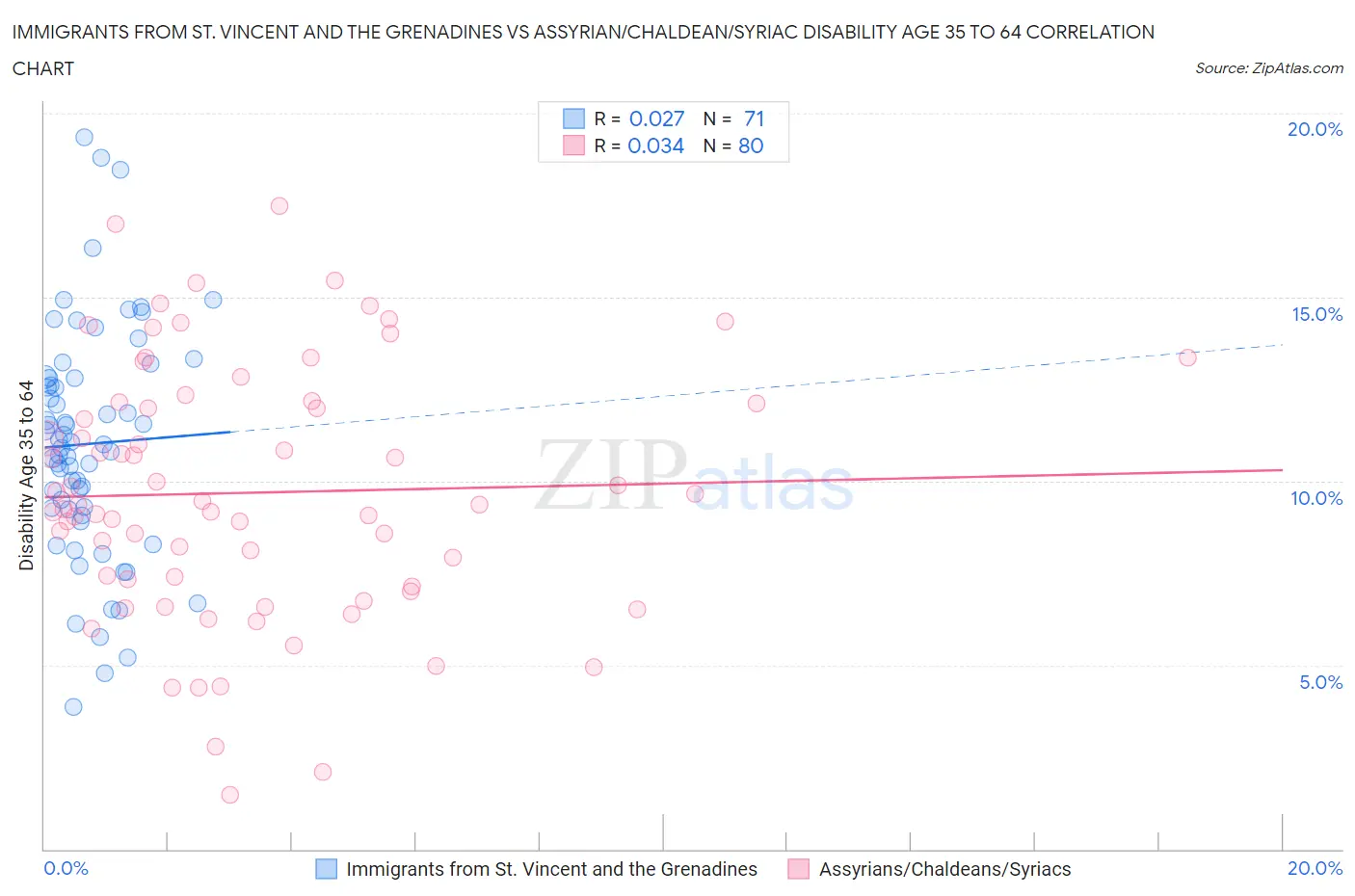 Immigrants from St. Vincent and the Grenadines vs Assyrian/Chaldean/Syriac Disability Age 35 to 64