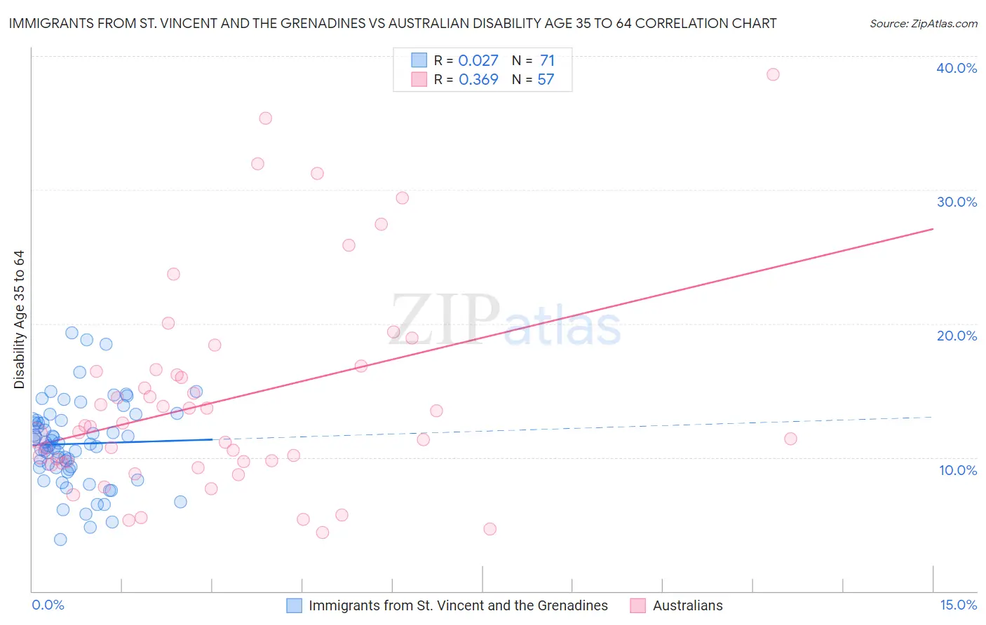 Immigrants from St. Vincent and the Grenadines vs Australian Disability Age 35 to 64