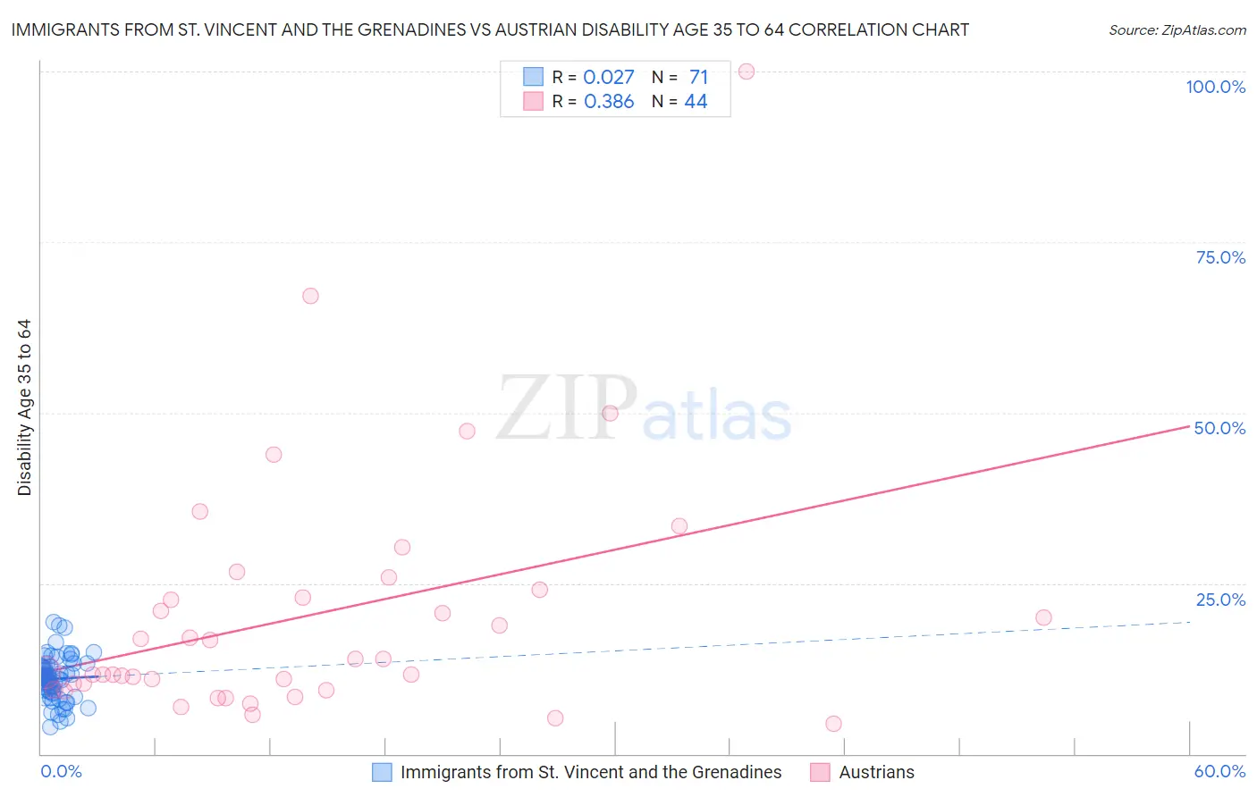 Immigrants from St. Vincent and the Grenadines vs Austrian Disability Age 35 to 64