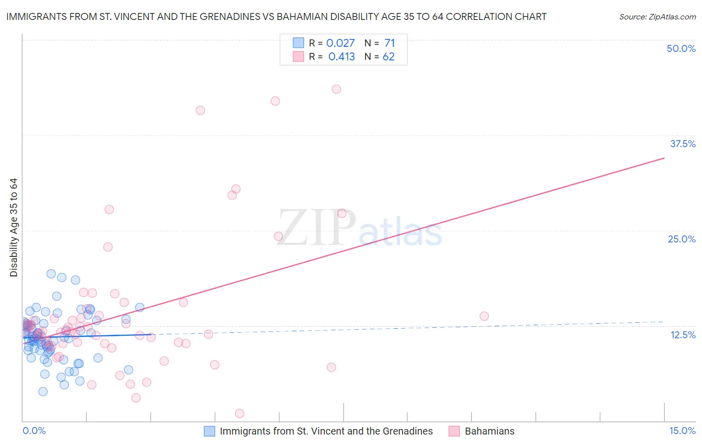 Immigrants from St. Vincent and the Grenadines vs Bahamian Disability Age 35 to 64