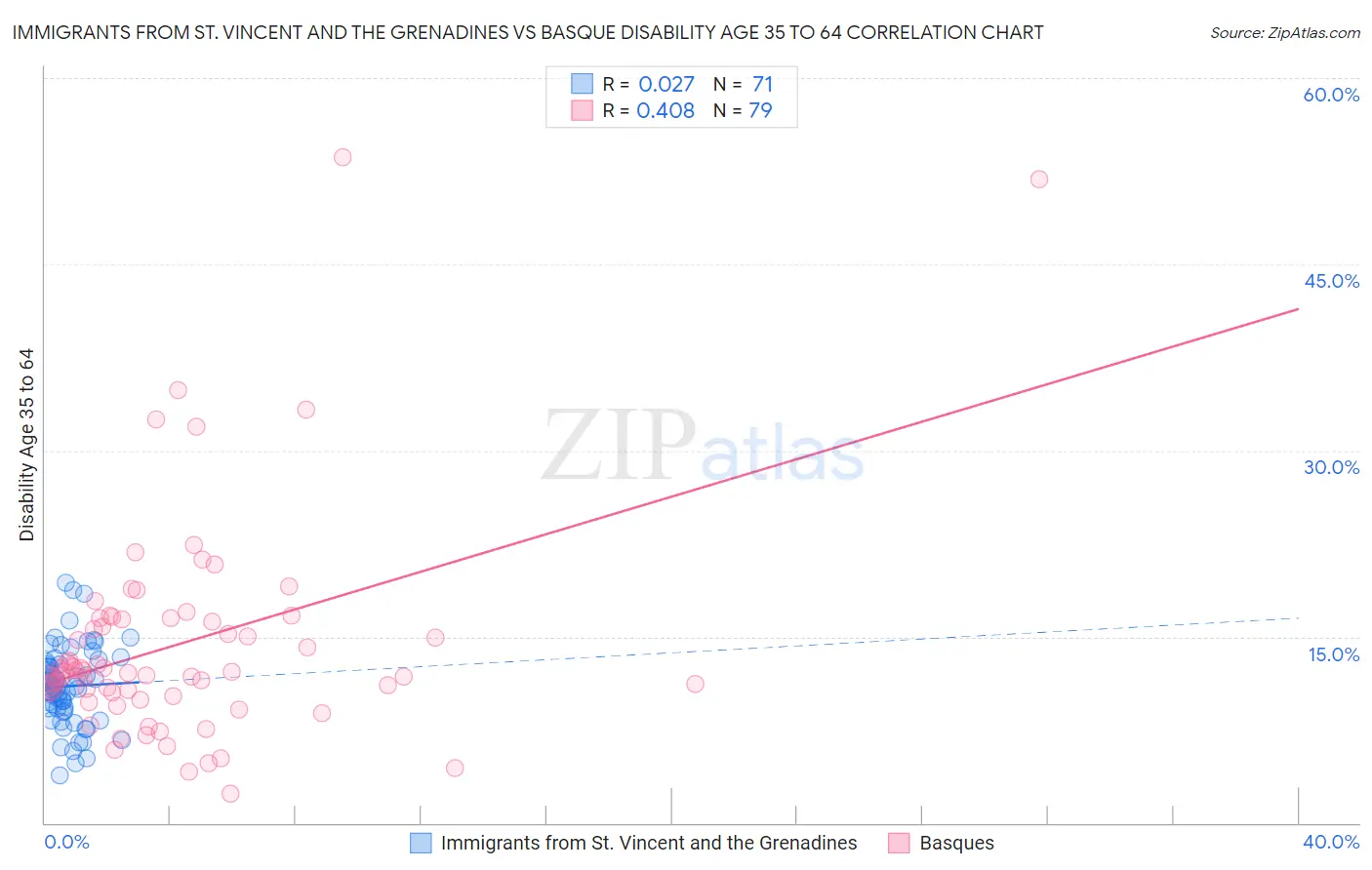 Immigrants from St. Vincent and the Grenadines vs Basque Disability Age 35 to 64