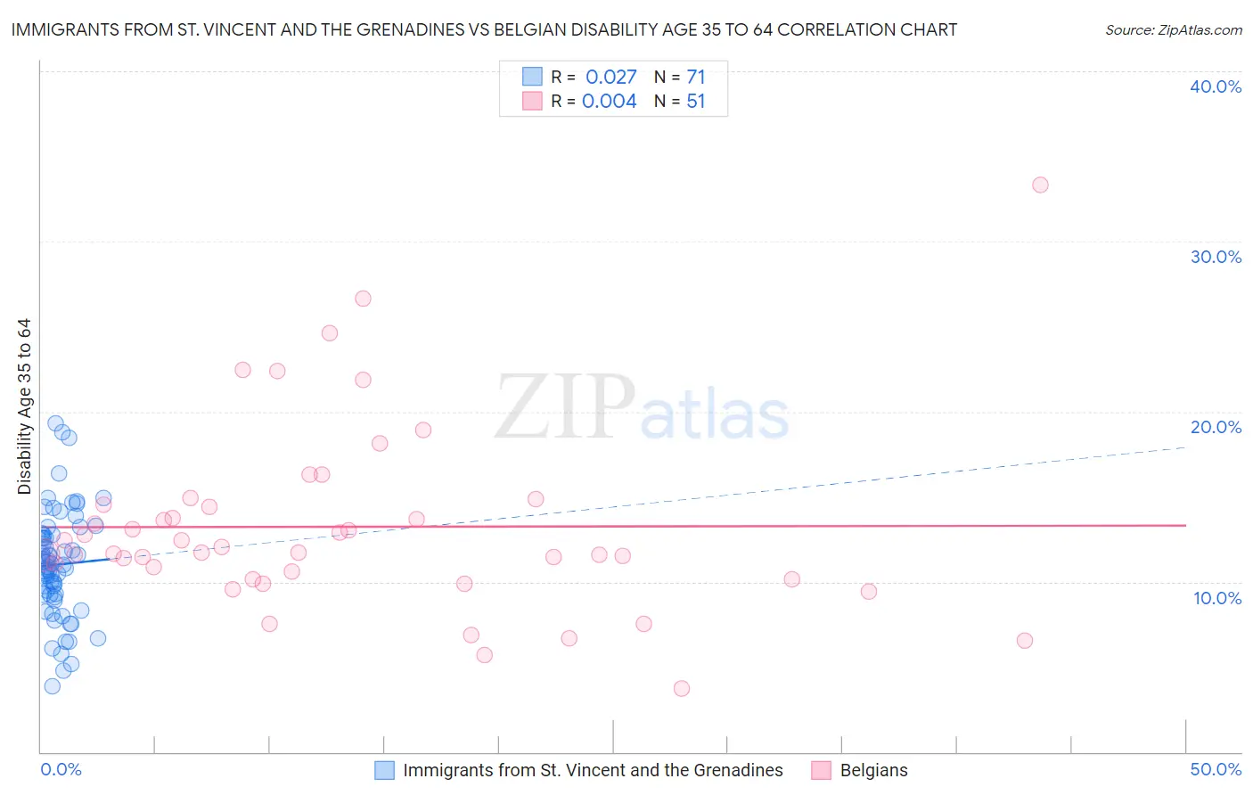 Immigrants from St. Vincent and the Grenadines vs Belgian Disability Age 35 to 64