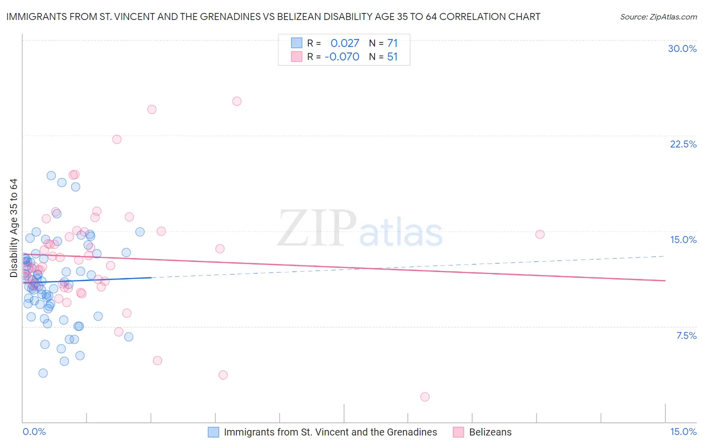 Immigrants from St. Vincent and the Grenadines vs Belizean Disability Age 35 to 64