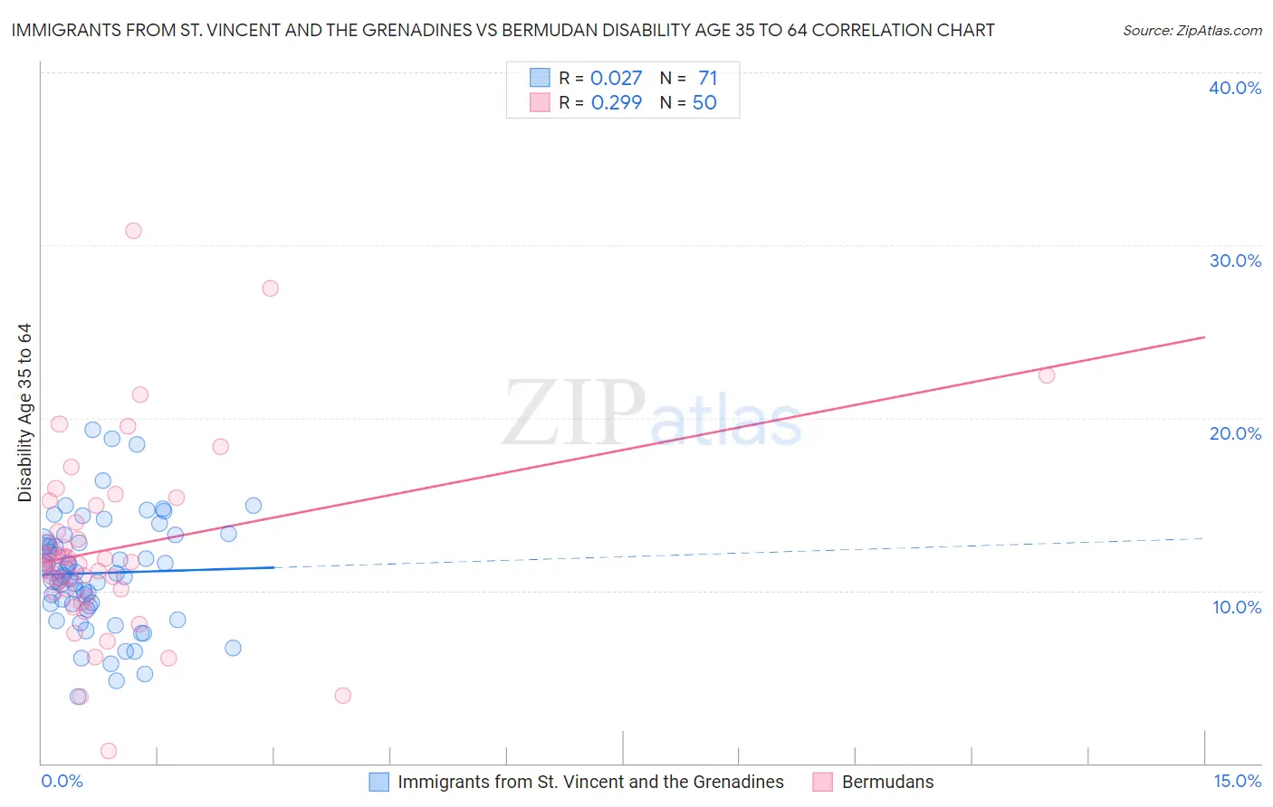 Immigrants from St. Vincent and the Grenadines vs Bermudan Disability Age 35 to 64