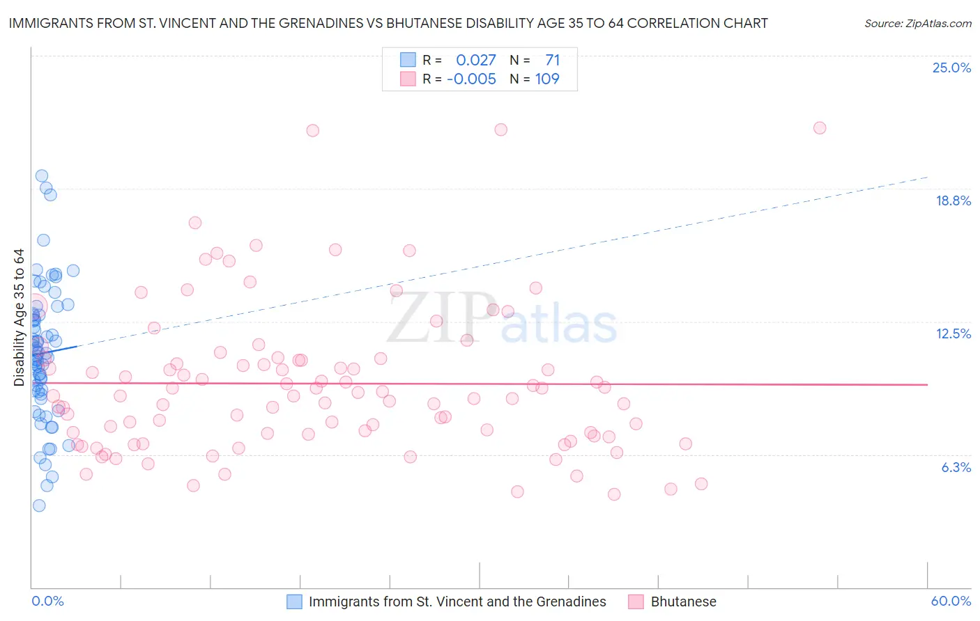 Immigrants from St. Vincent and the Grenadines vs Bhutanese Disability Age 35 to 64
