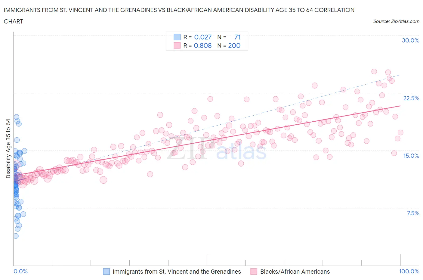 Immigrants from St. Vincent and the Grenadines vs Black/African American Disability Age 35 to 64