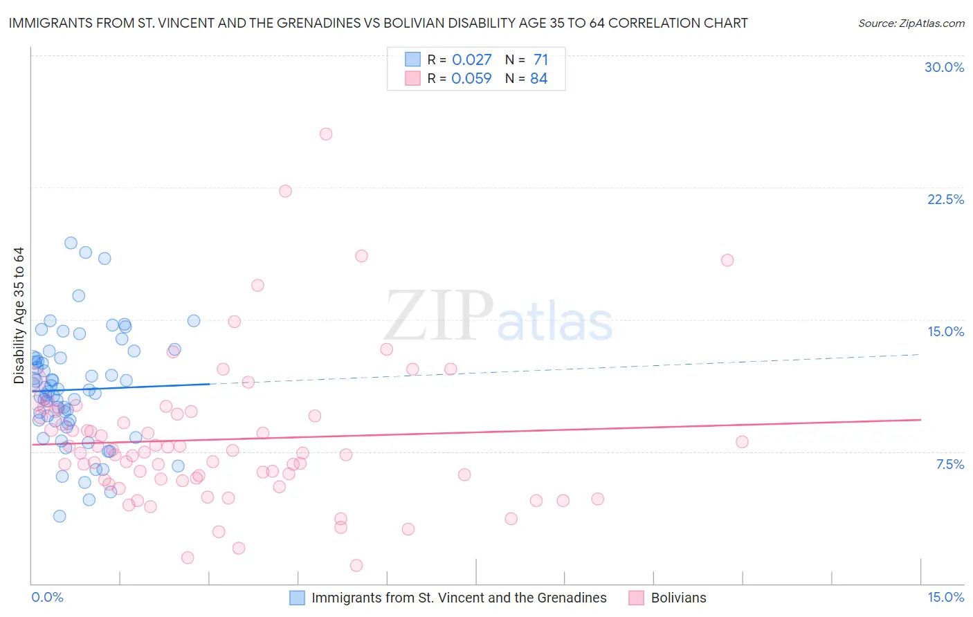 Immigrants from St. Vincent and the Grenadines vs Bolivian Disability Age 35 to 64