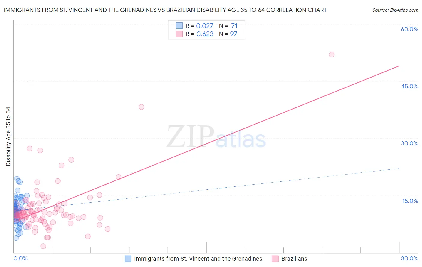 Immigrants from St. Vincent and the Grenadines vs Brazilian Disability Age 35 to 64
