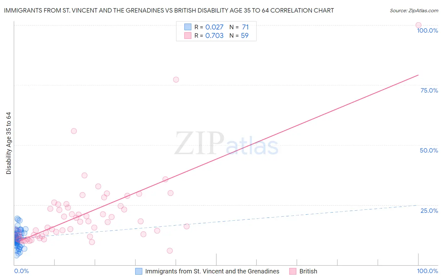 Immigrants from St. Vincent and the Grenadines vs British Disability Age 35 to 64