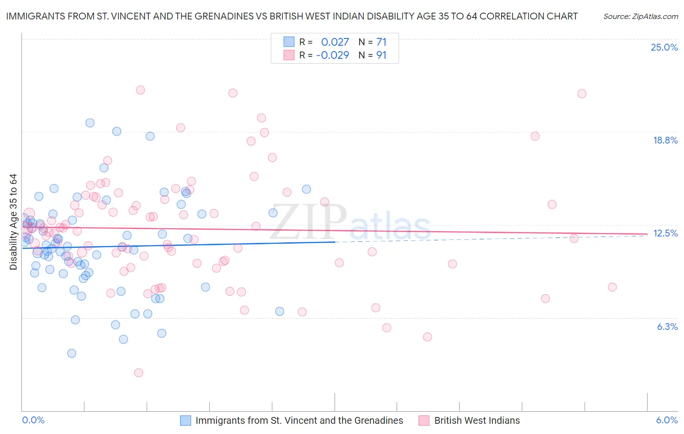 Immigrants from St. Vincent and the Grenadines vs British West Indian Disability Age 35 to 64