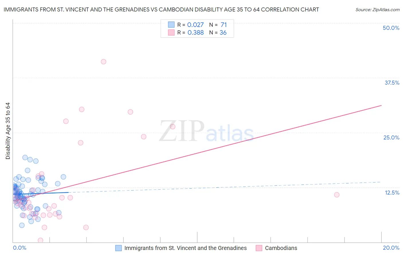 Immigrants from St. Vincent and the Grenadines vs Cambodian Disability Age 35 to 64