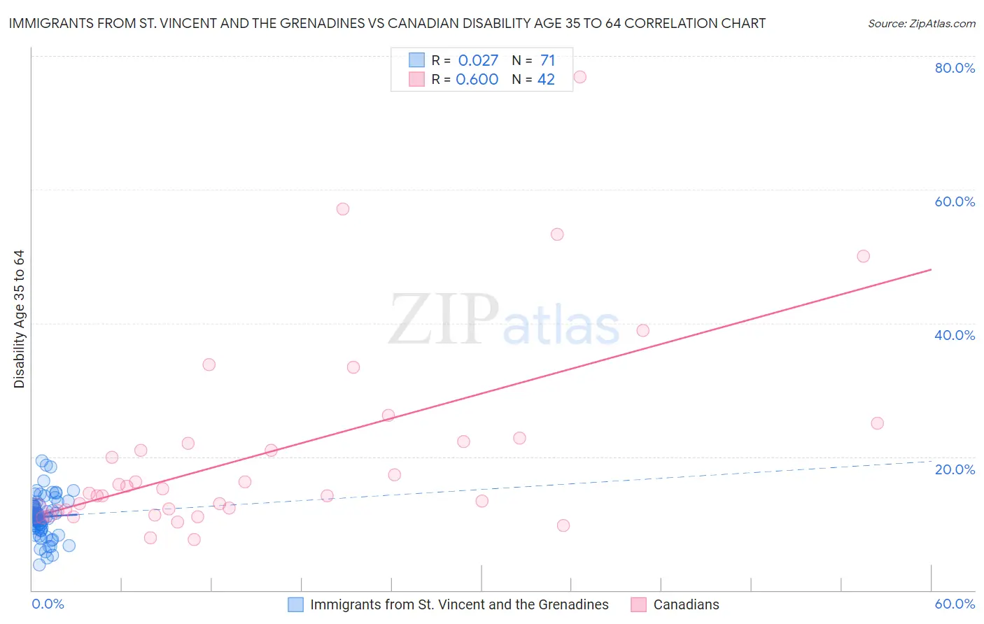 Immigrants from St. Vincent and the Grenadines vs Canadian Disability Age 35 to 64