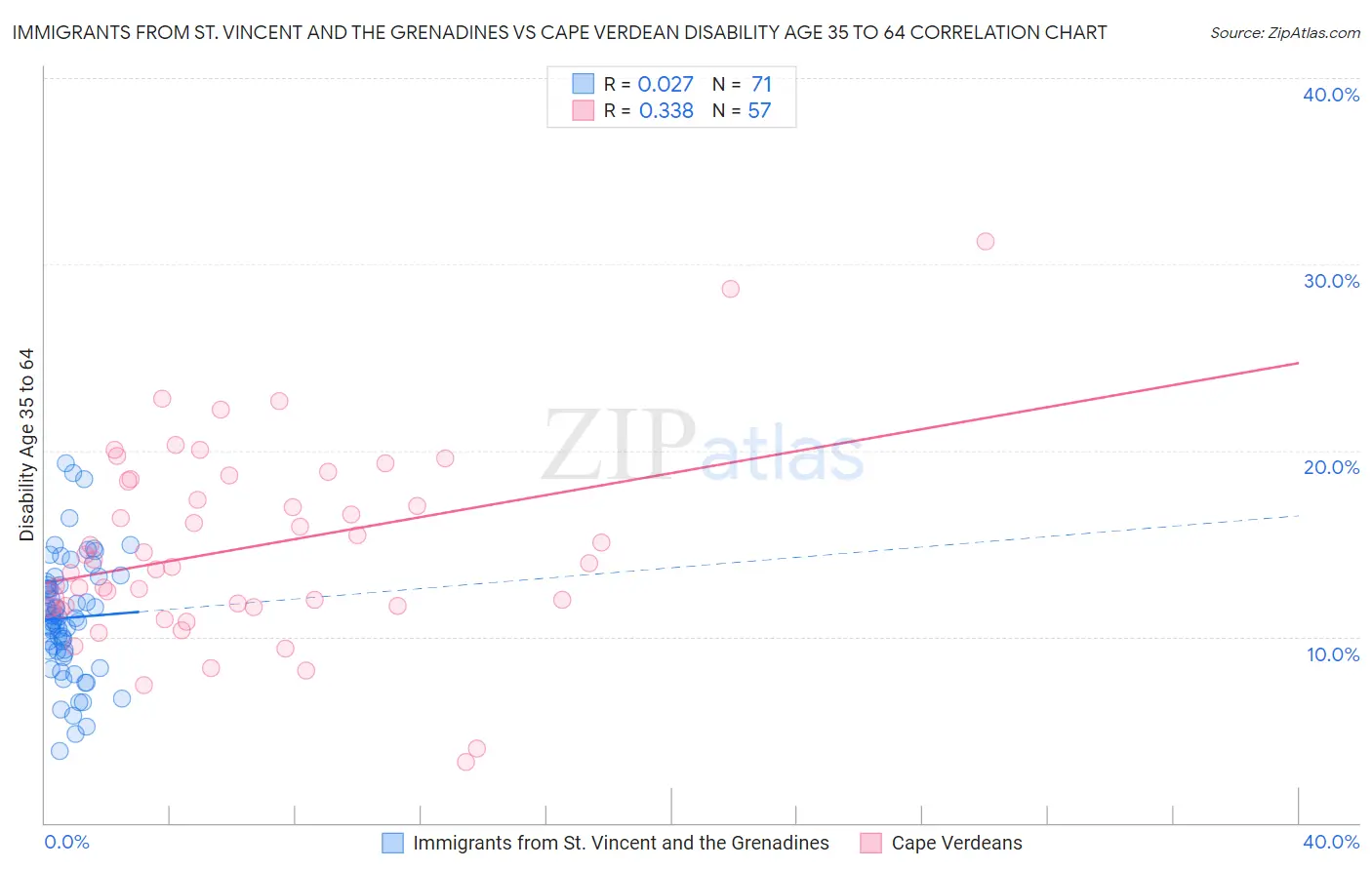 Immigrants from St. Vincent and the Grenadines vs Cape Verdean Disability Age 35 to 64