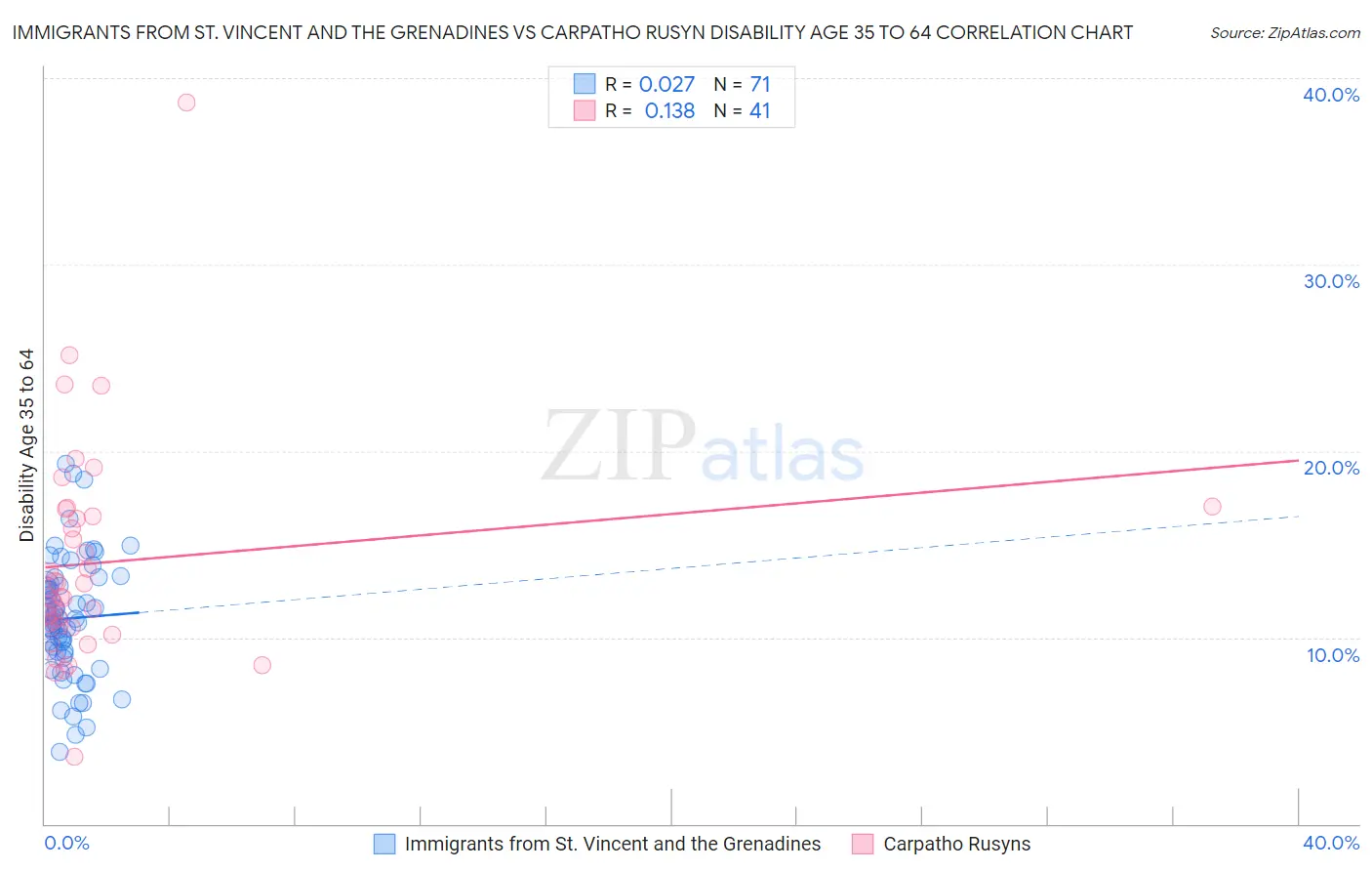 Immigrants from St. Vincent and the Grenadines vs Carpatho Rusyn Disability Age 35 to 64